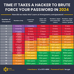 Table showing how long it would take a hacker to crack a password