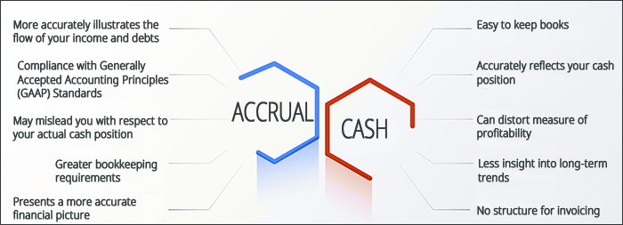 Accrual vs. Cash Accounting