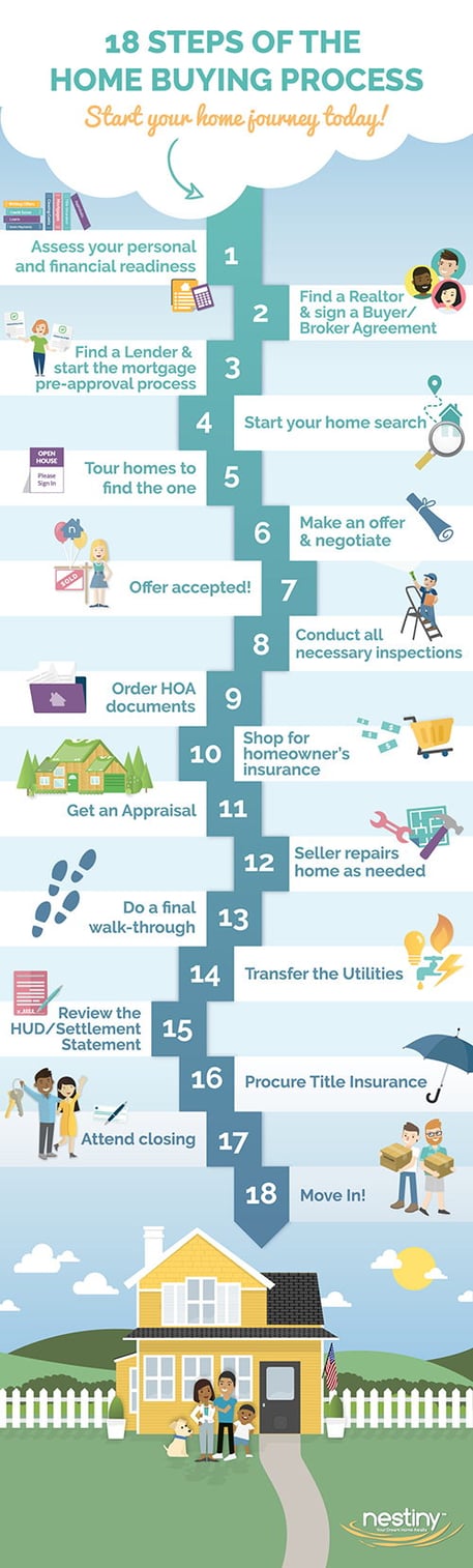 Overview of the Home Buying Process