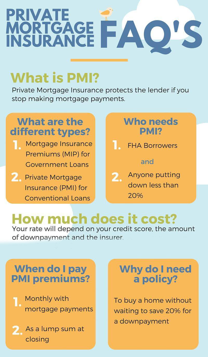 Down payment without on sale pmi