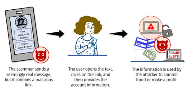 Common Telcom Attack