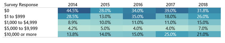 Savings Levels 2014 - 2018