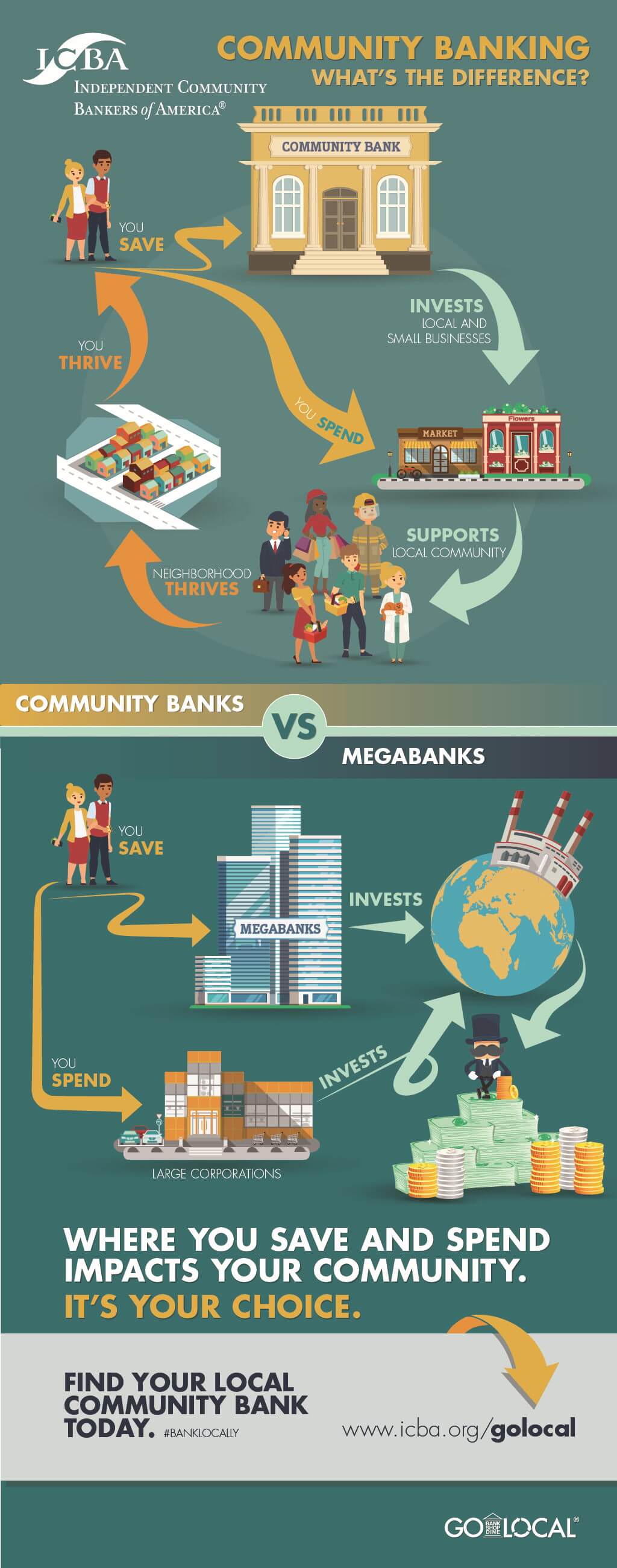 Community Bank vs. Mega Bank