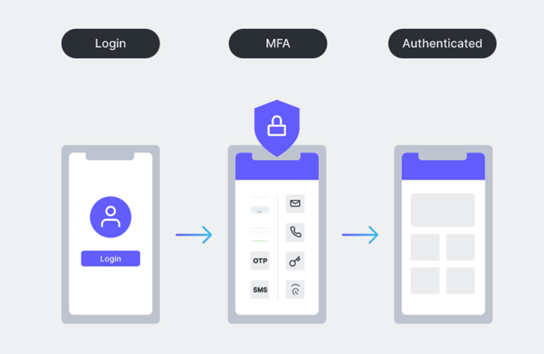 Two Factor Authentication Example